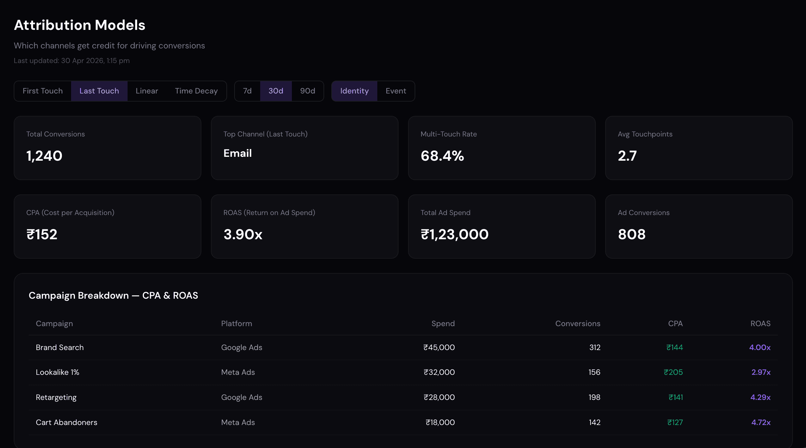 Attribute — Multi-touch attribution: UMAP360 dashboard demo view
