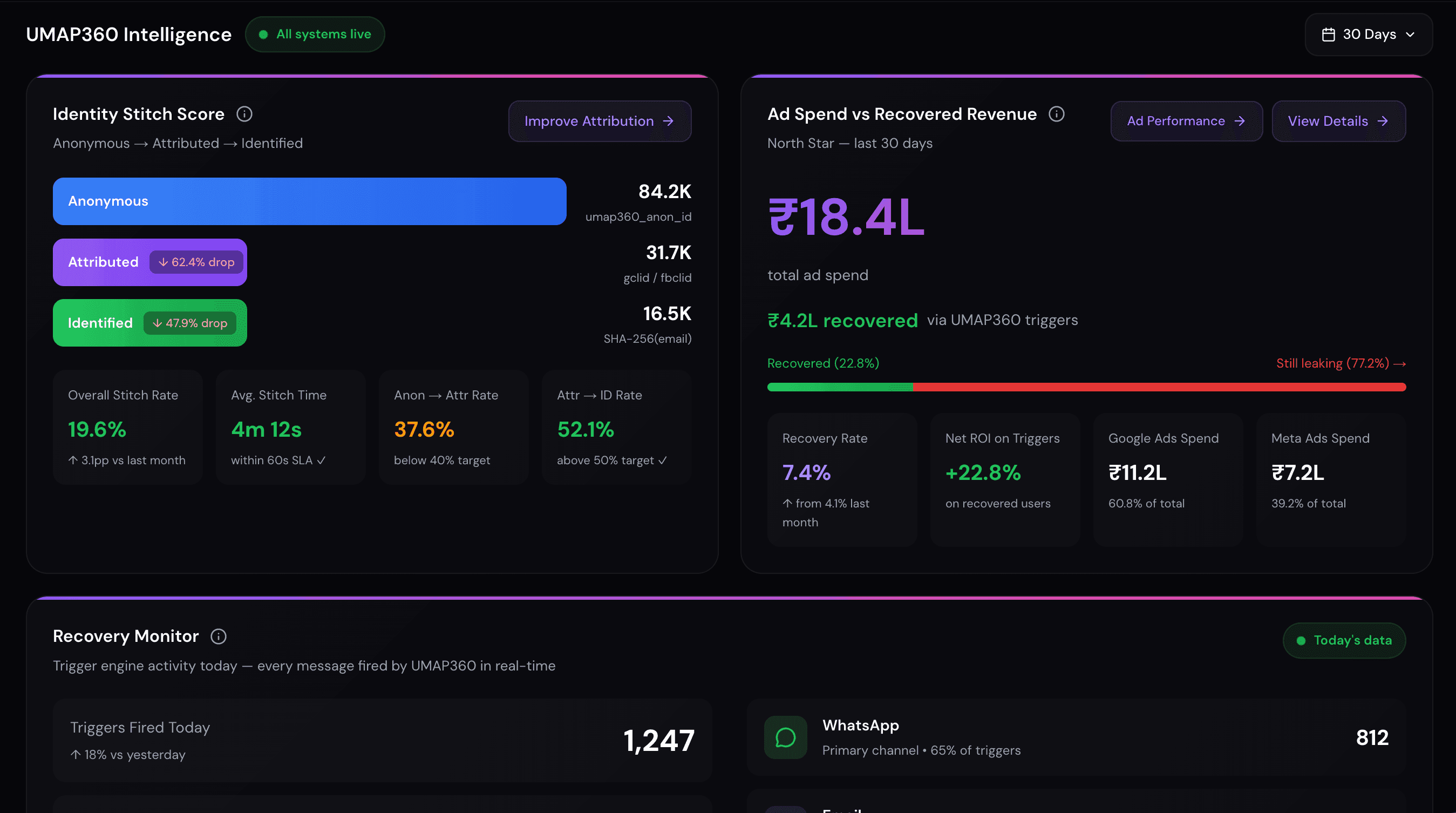 Close the loop — Recovered revenue back to source: UMAP360 dashboard demo view